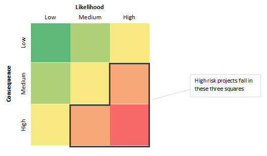 likelihood and consequence matrix