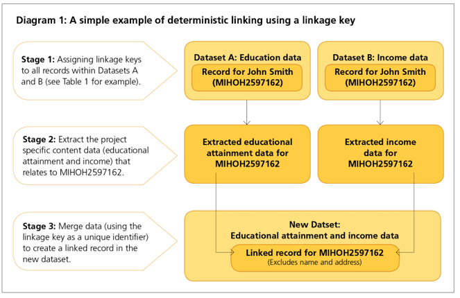 Simple example of deterministic linking